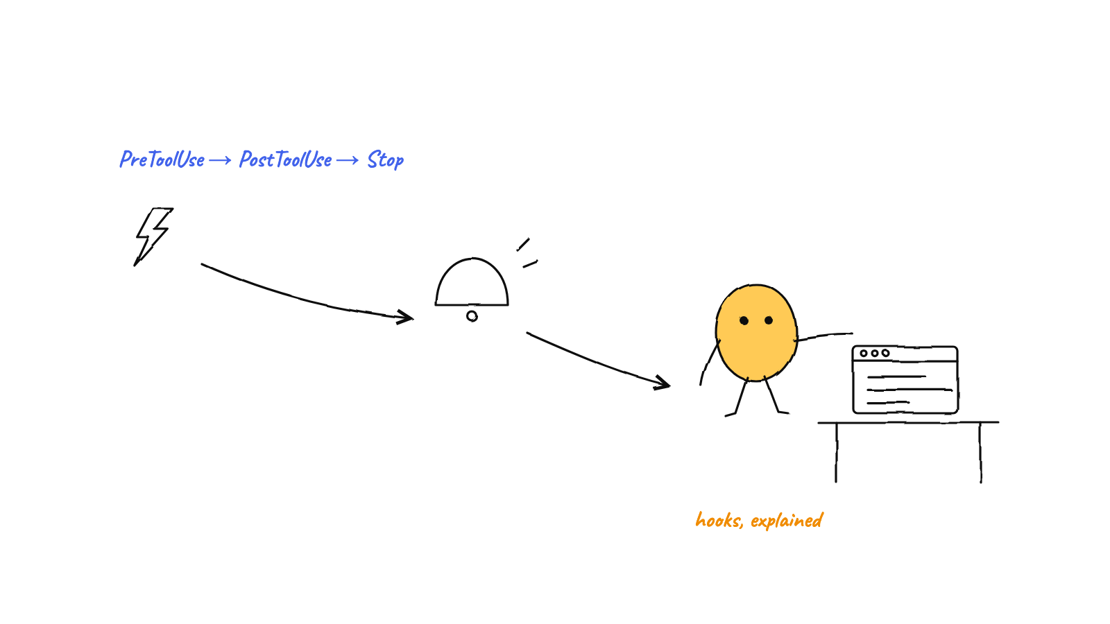 Illustration: Claude Code Hooks, Explained (PreToolUse, PostToolUse, Stop)