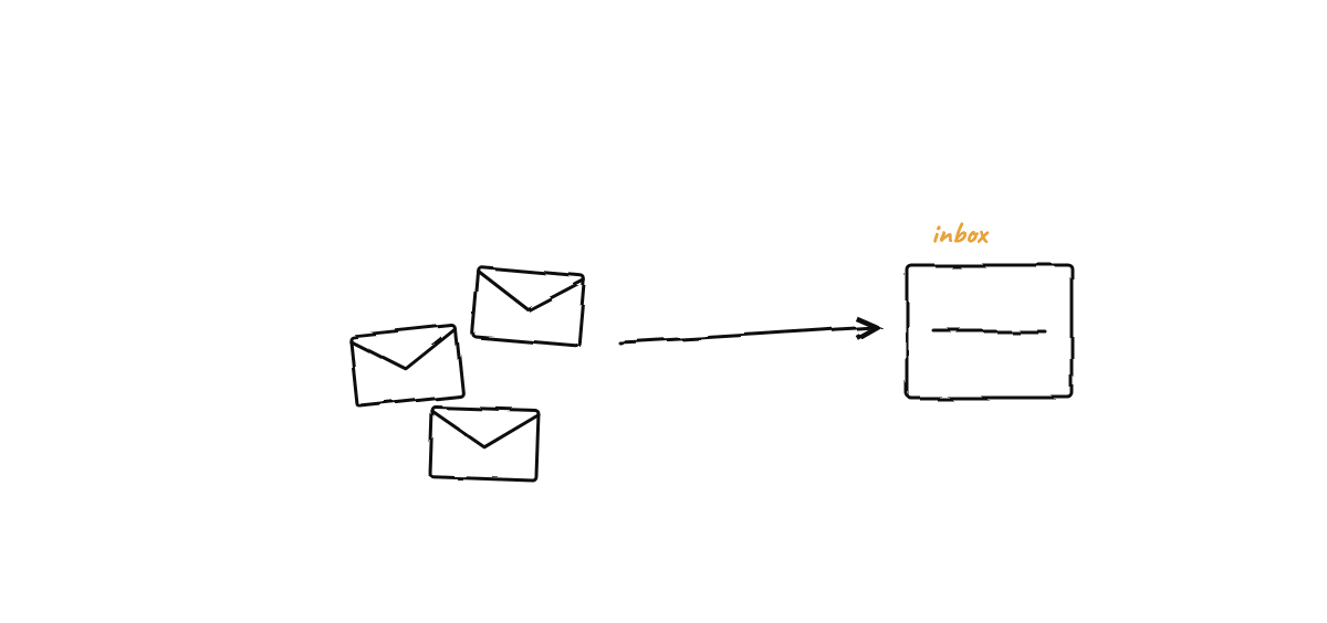 Hand-drawn sketch from “Inside the GOD Orchestrator: Routing, Adjudication, Escalation”