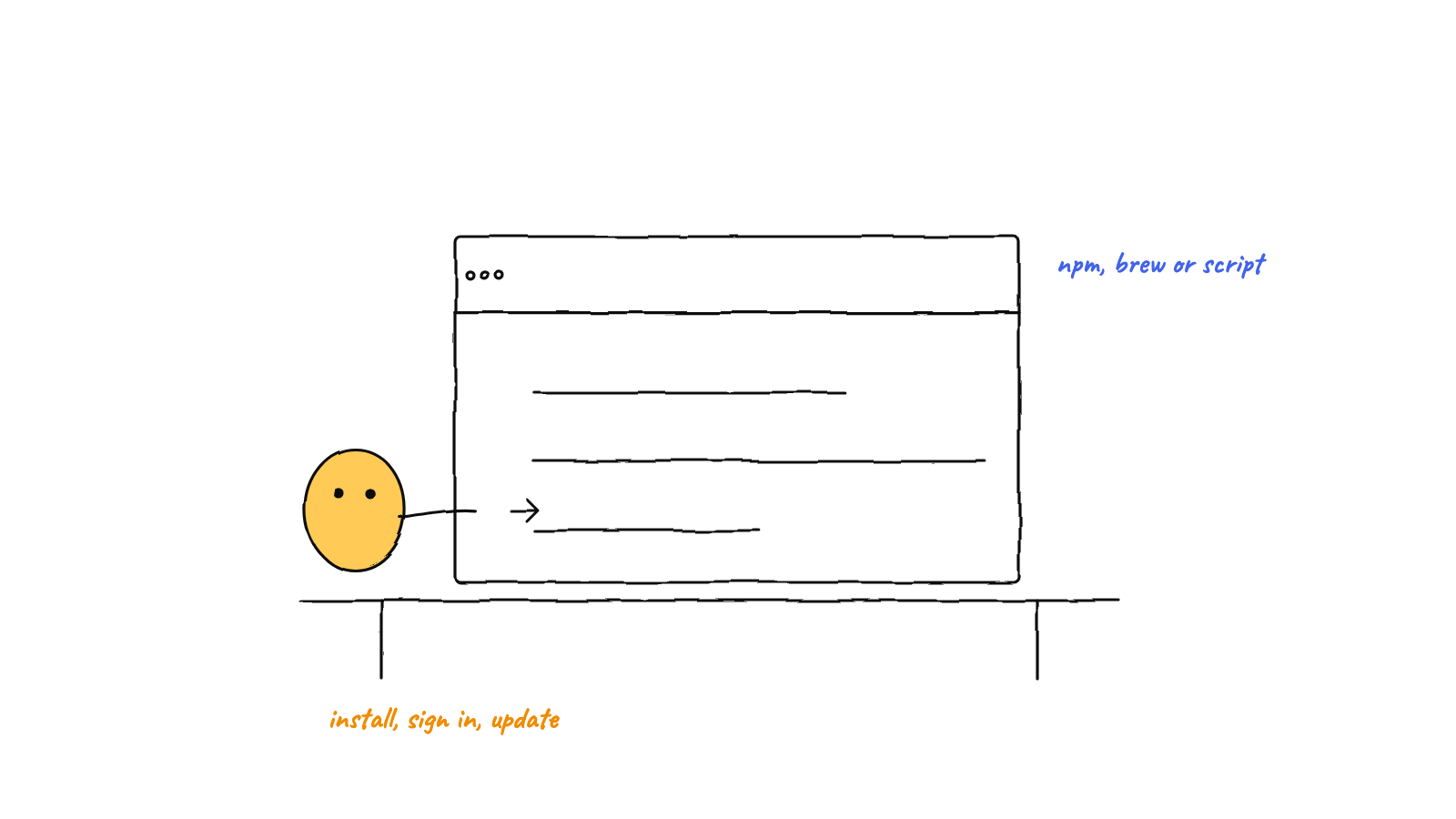 Hand drawn sketch: a yellow character at a desk with a terminal window, labelled npm, brew or script, and install, sign in, update
