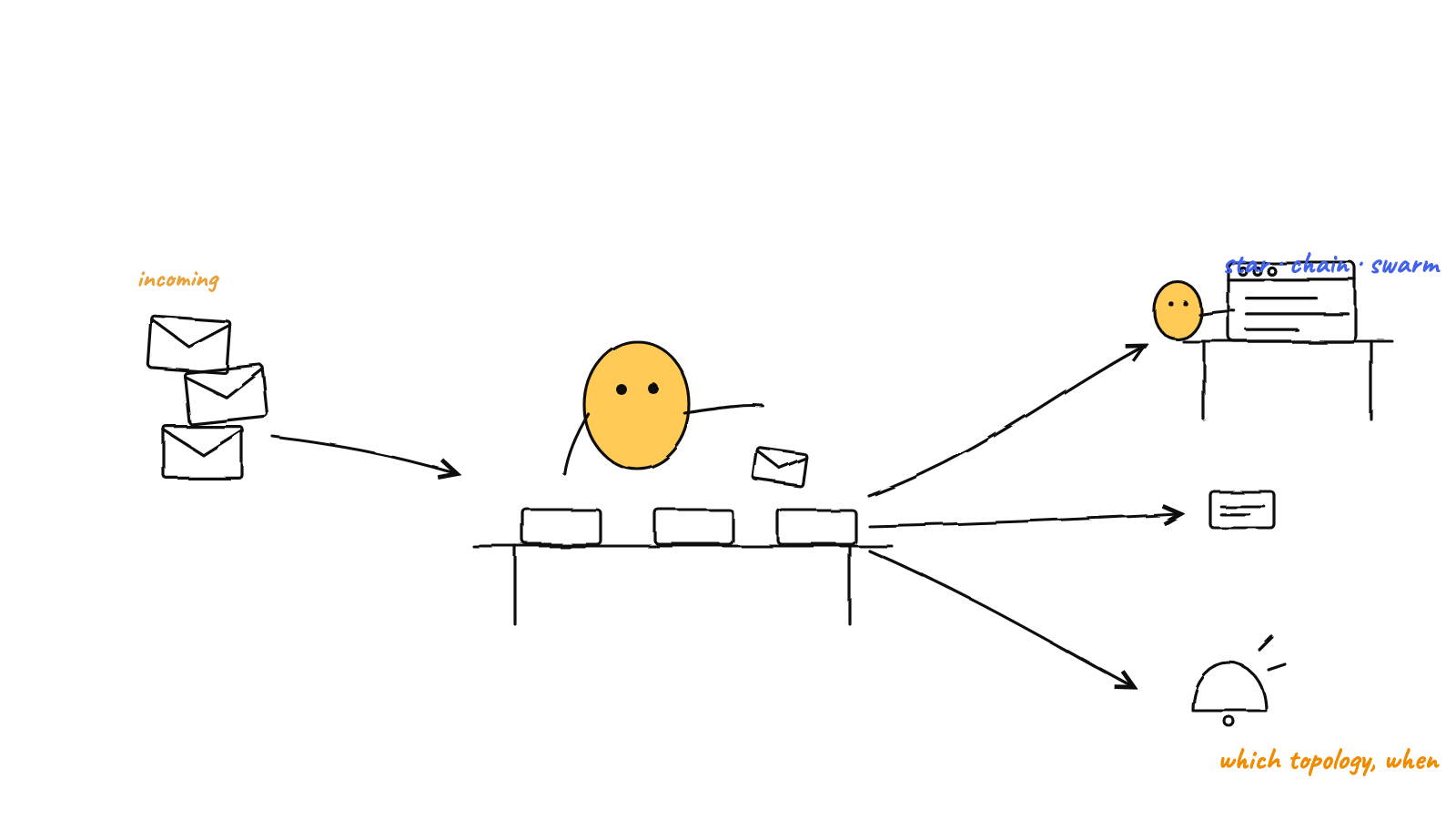 Illustration: Multi-Agent Orchestration Patterns: Which Topology, and When