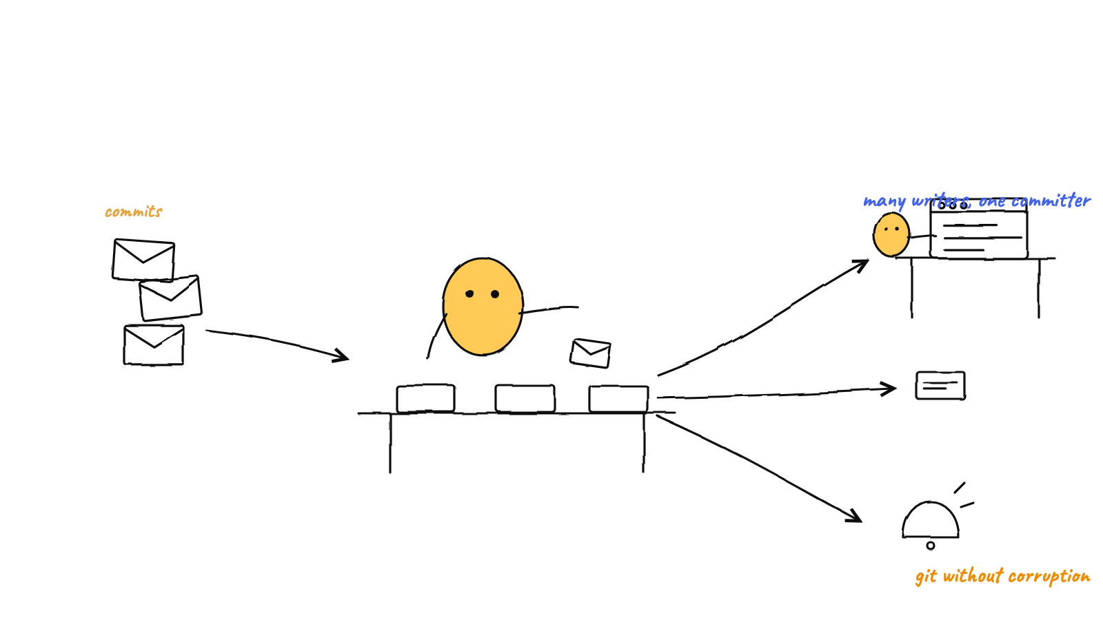 Illustration: The Single-Committer Pattern: Multi-Agent Git Without Corruption