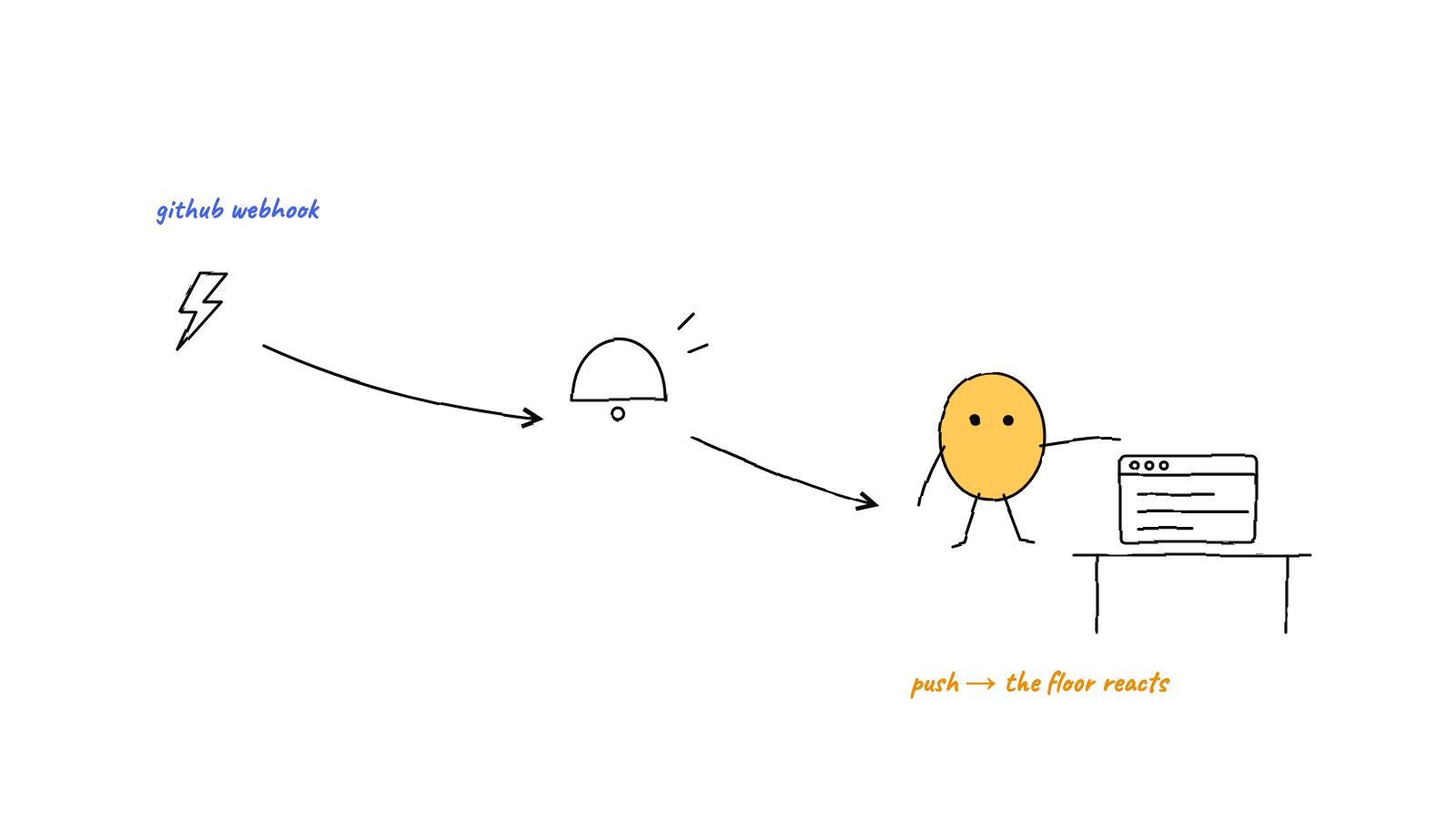 Illustration: How to Trigger Your AI Agent Hive from a GitHub Webhook